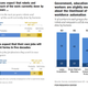 Graphs from the Pew Research Center based on surveys conducted in June and July of 2015